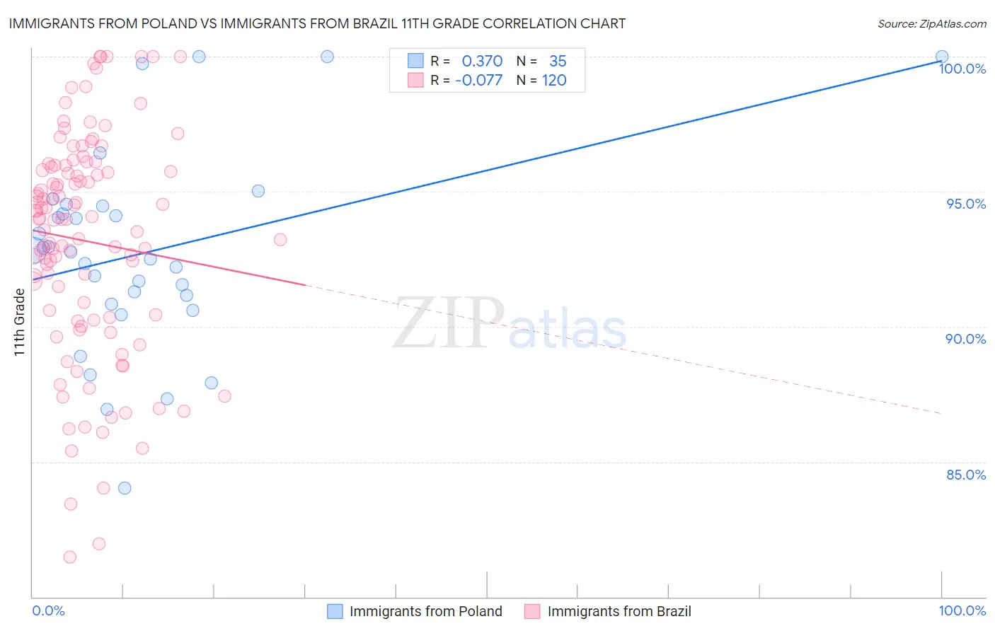 Immigrants from Poland vs Immigrants from Brazil 11th Grade