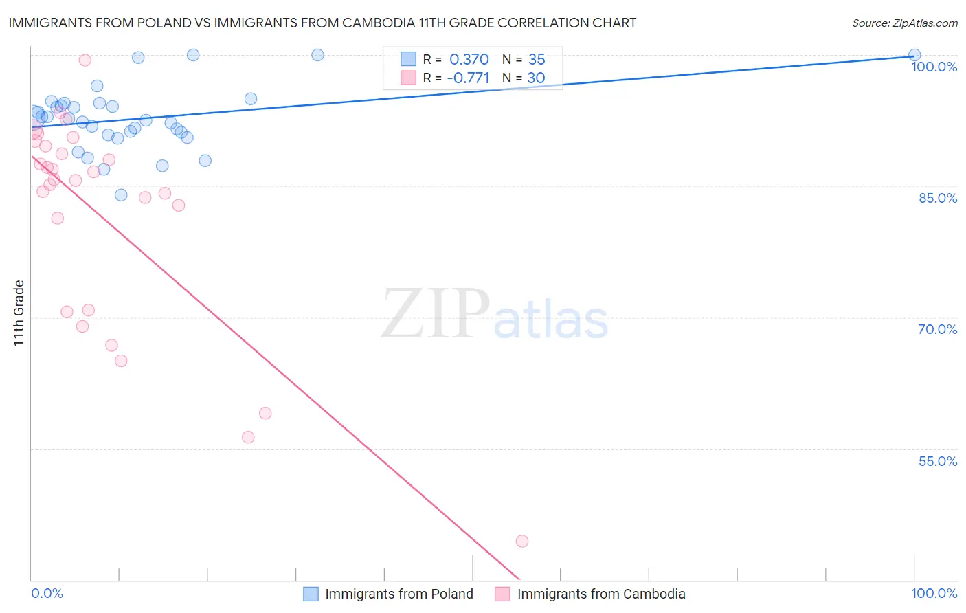 Immigrants from Poland vs Immigrants from Cambodia 11th Grade