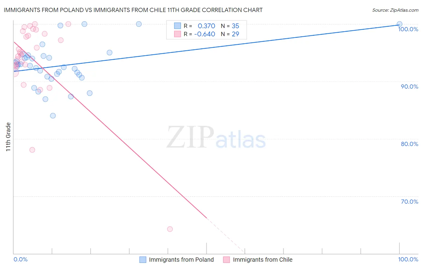 Immigrants from Poland vs Immigrants from Chile 11th Grade