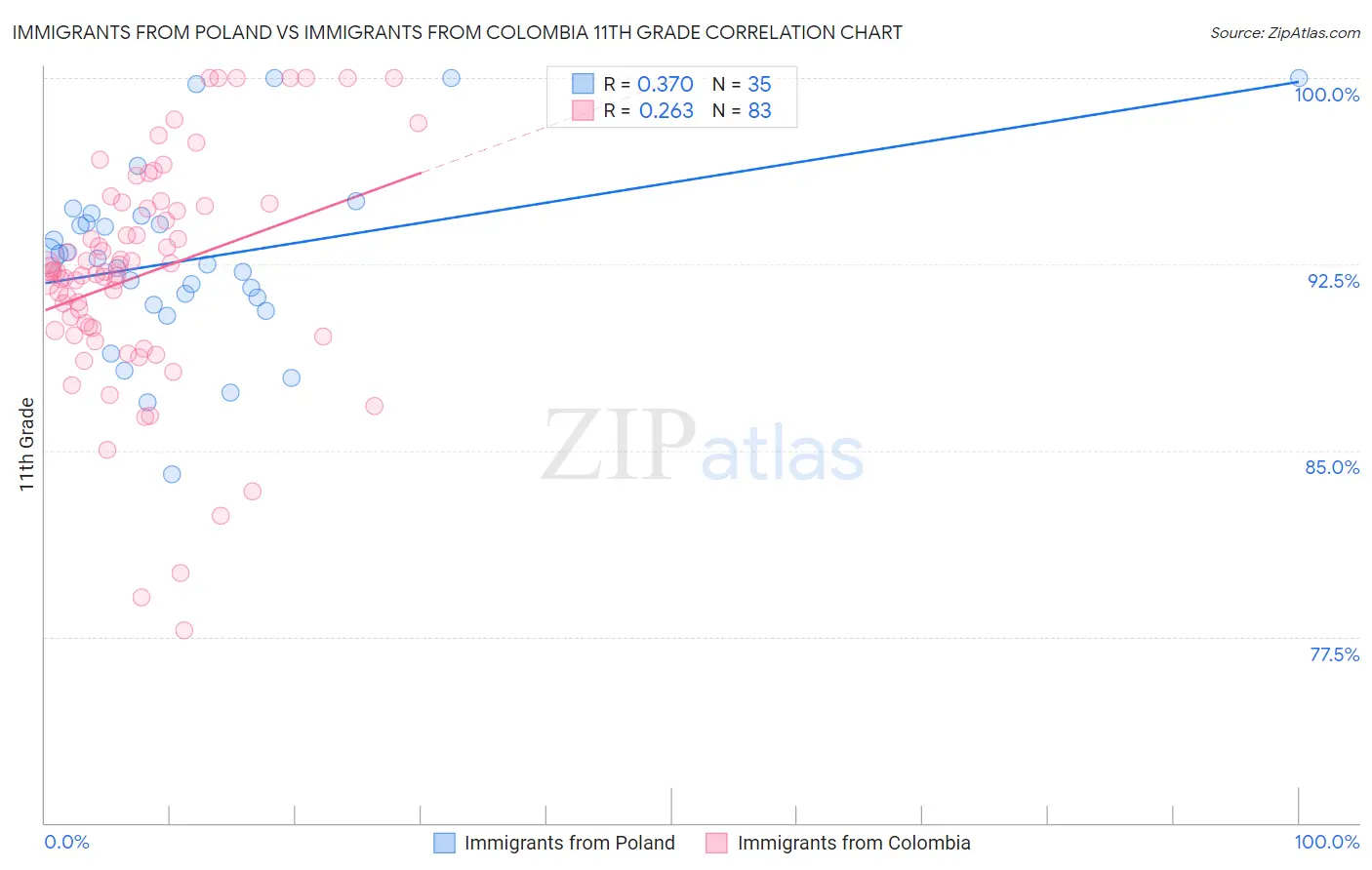 Immigrants from Poland vs Immigrants from Colombia 11th Grade