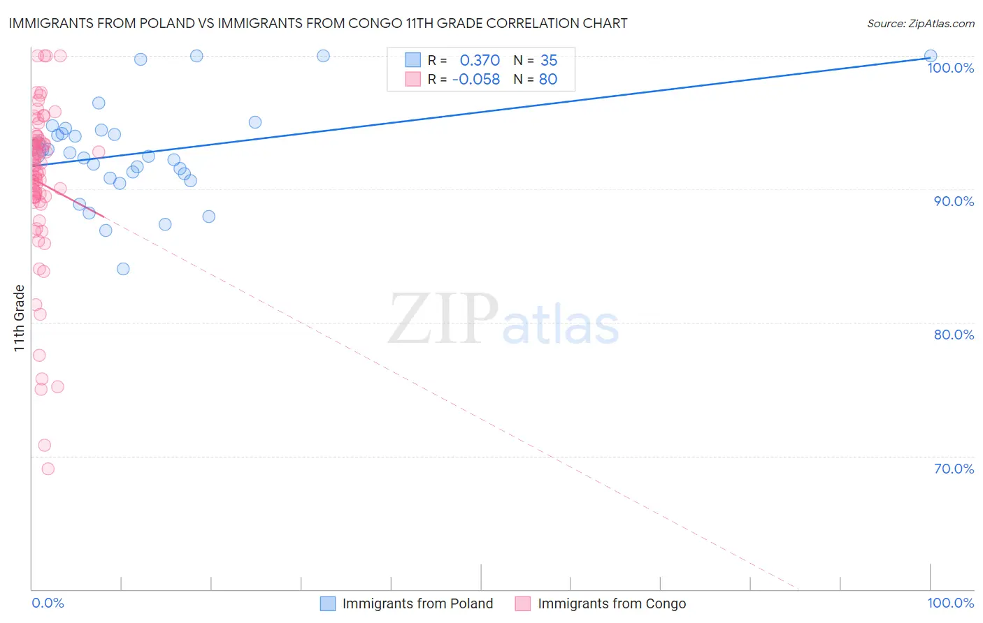 Immigrants from Poland vs Immigrants from Congo 11th Grade