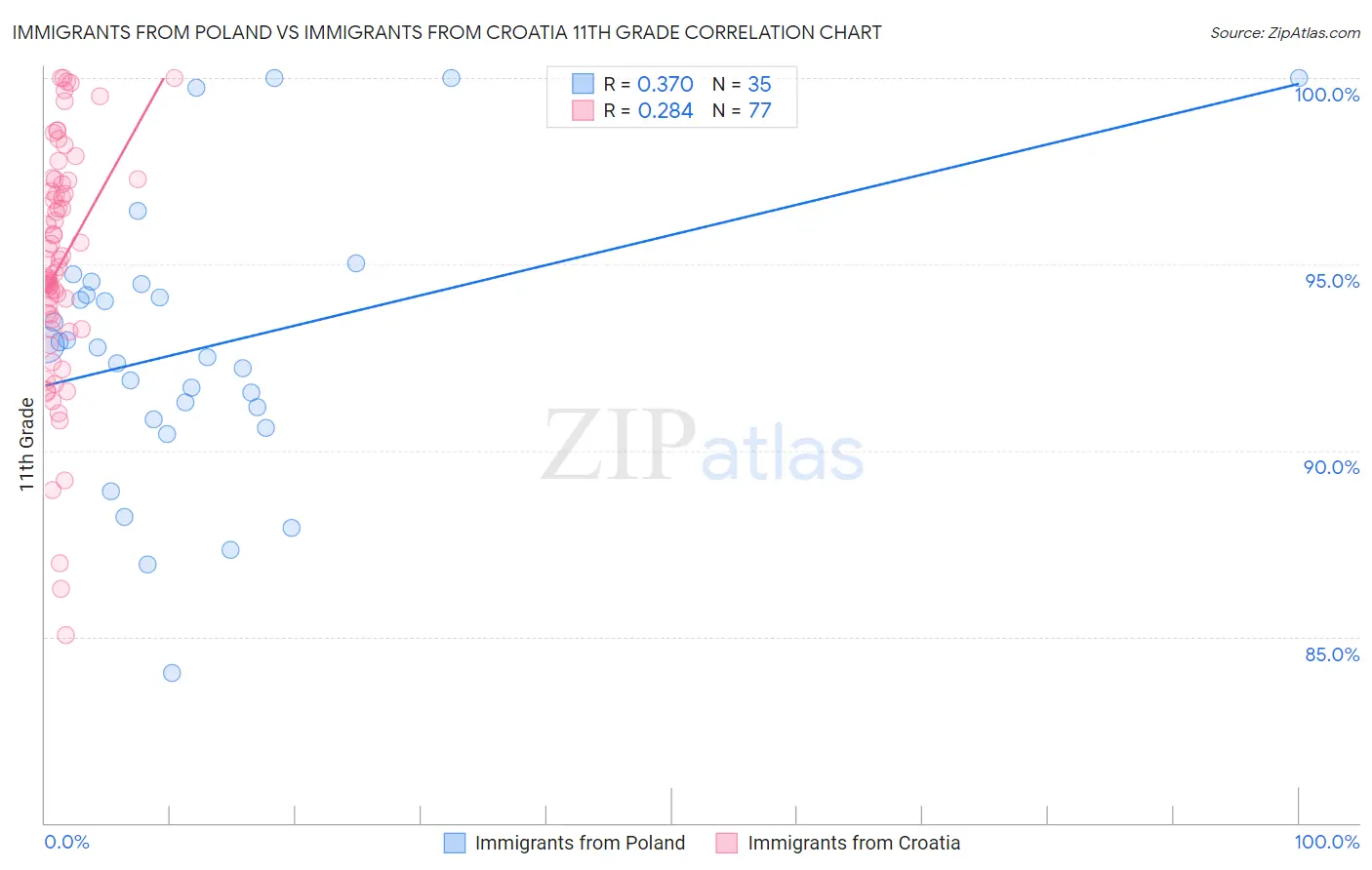 Immigrants from Poland vs Immigrants from Croatia 11th Grade