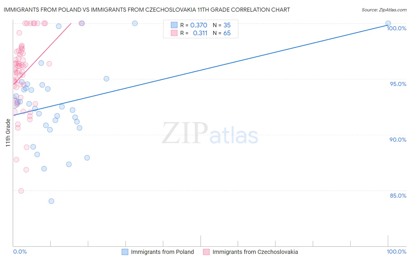 Immigrants from Poland vs Immigrants from Czechoslovakia 11th Grade