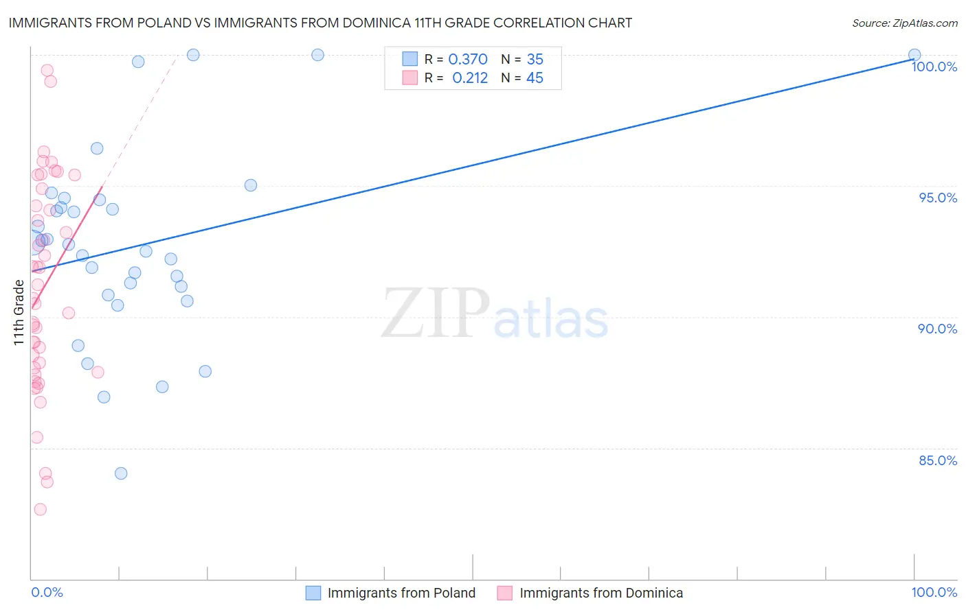 Immigrants from Poland vs Immigrants from Dominica 11th Grade