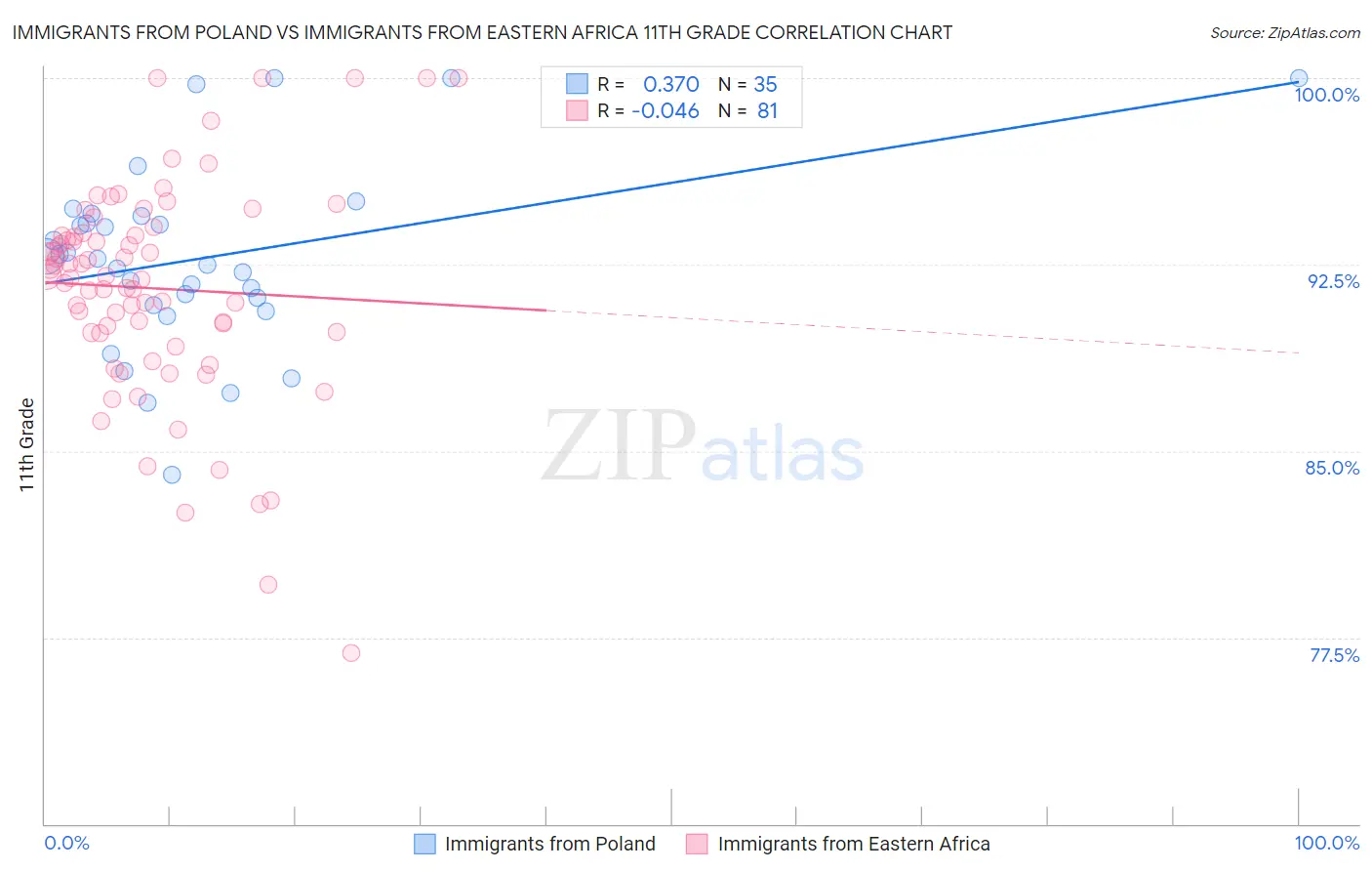 Immigrants from Poland vs Immigrants from Eastern Africa 11th Grade