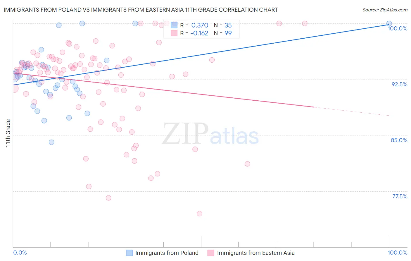 Immigrants from Poland vs Immigrants from Eastern Asia 11th Grade