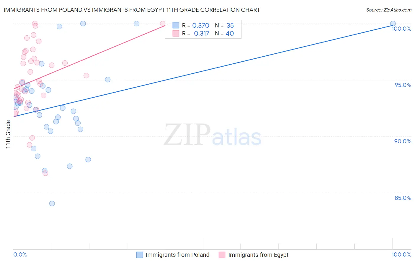 Immigrants from Poland vs Immigrants from Egypt 11th Grade
