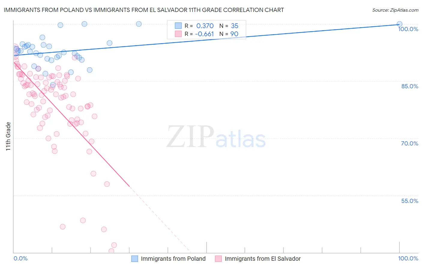 Immigrants from Poland vs Immigrants from El Salvador 11th Grade