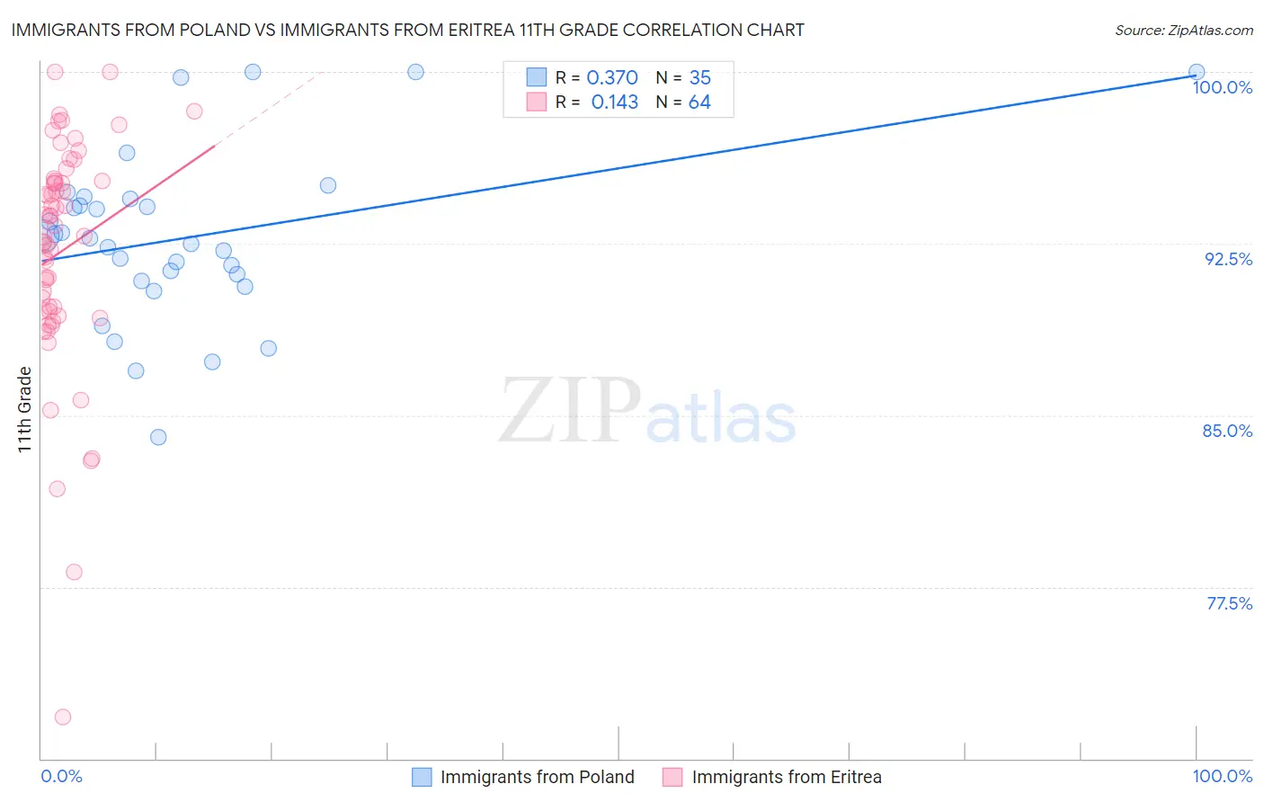 Immigrants from Poland vs Immigrants from Eritrea 11th Grade