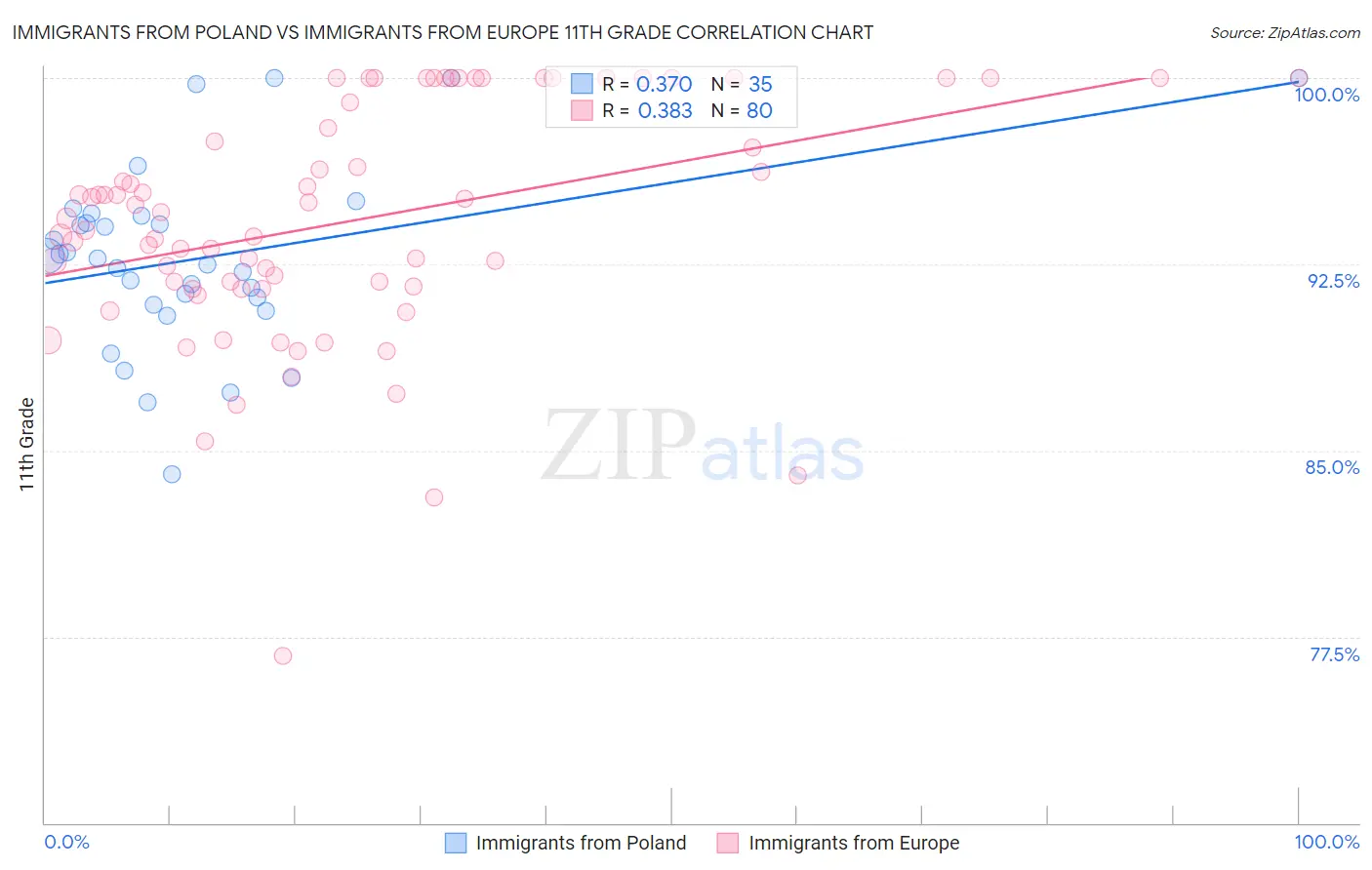 Immigrants from Poland vs Immigrants from Europe 11th Grade