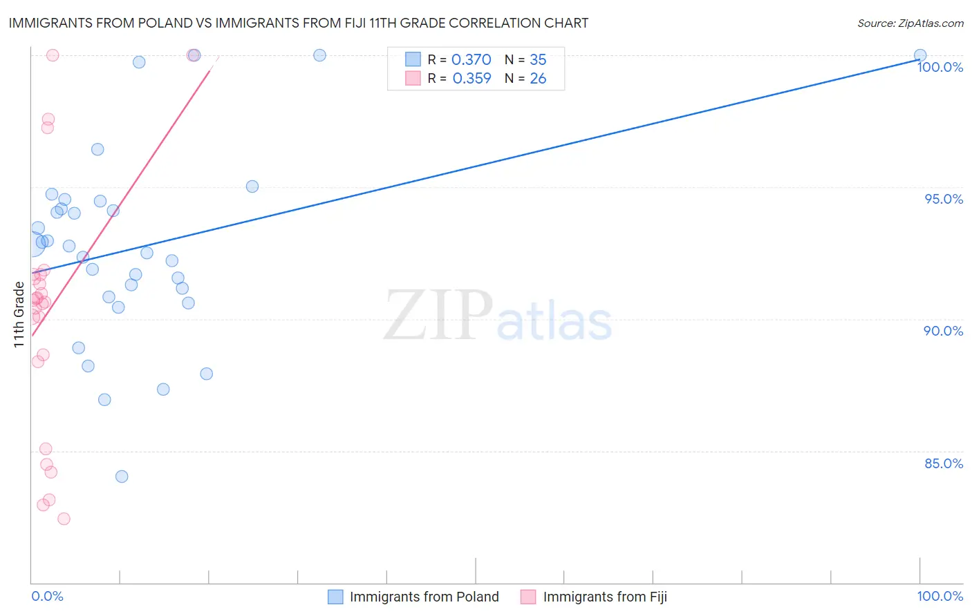 Immigrants from Poland vs Immigrants from Fiji 11th Grade