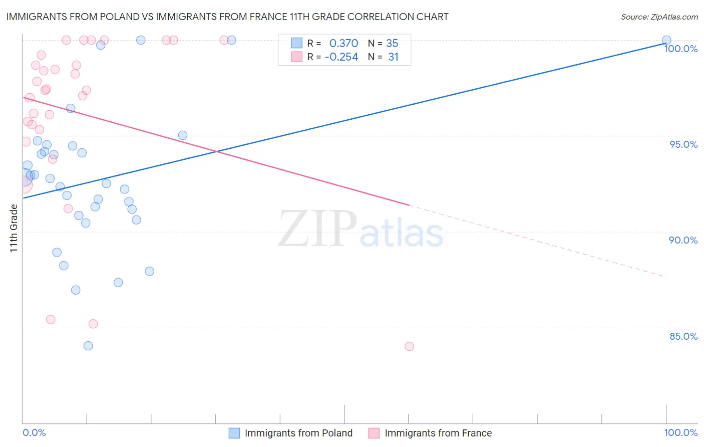 Immigrants from Poland vs Immigrants from France 11th Grade