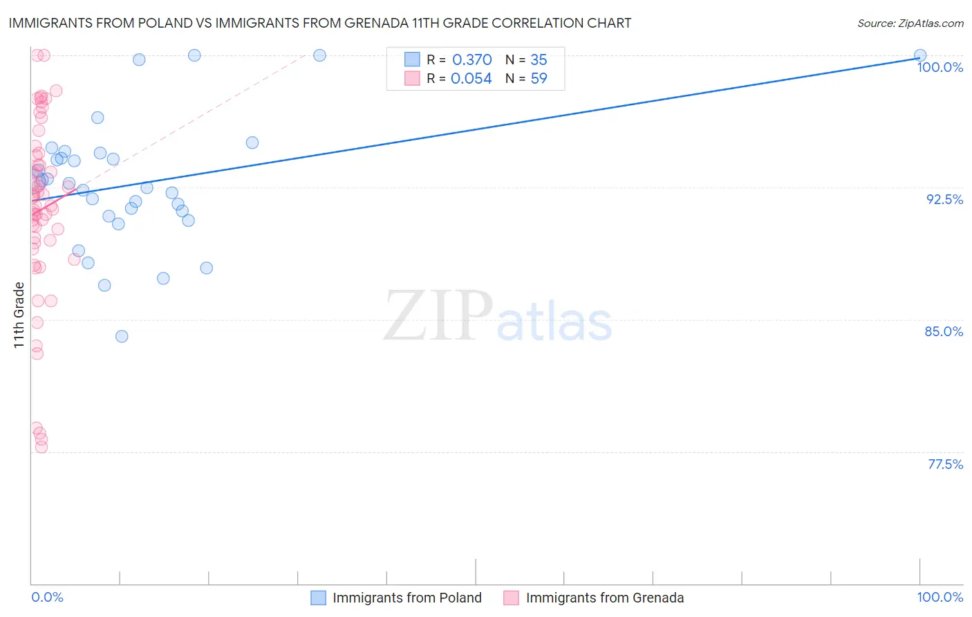 Immigrants from Poland vs Immigrants from Grenada 11th Grade