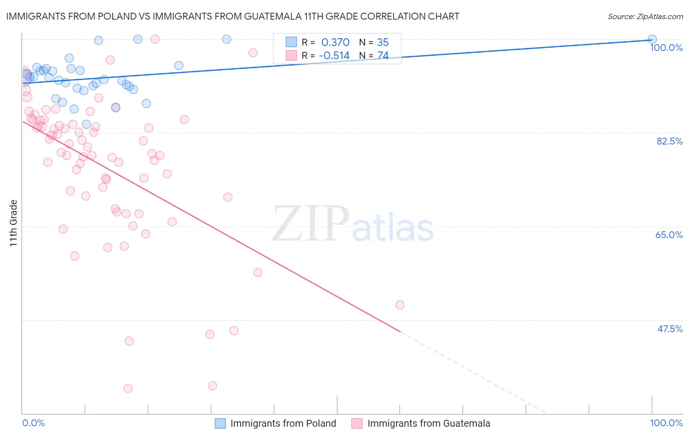 Immigrants from Poland vs Immigrants from Guatemala 11th Grade