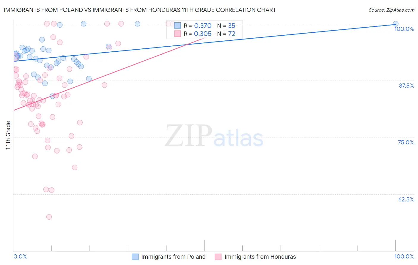 Immigrants from Poland vs Immigrants from Honduras 11th Grade