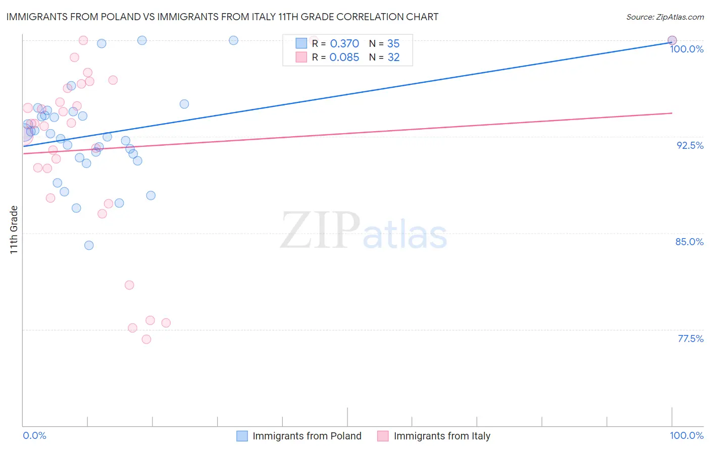 Immigrants from Poland vs Immigrants from Italy 11th Grade