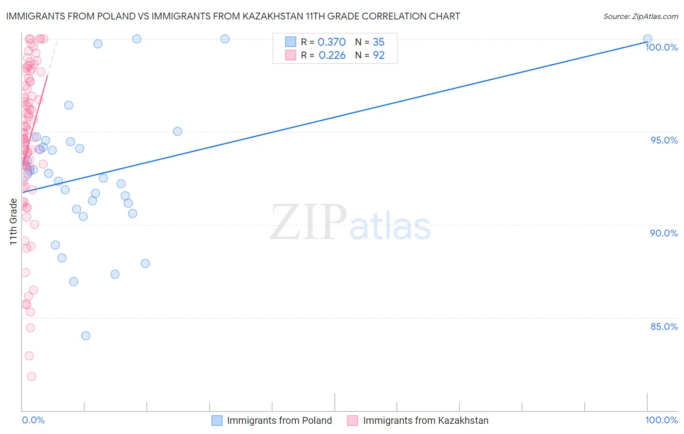 Immigrants from Poland vs Immigrants from Kazakhstan 11th Grade