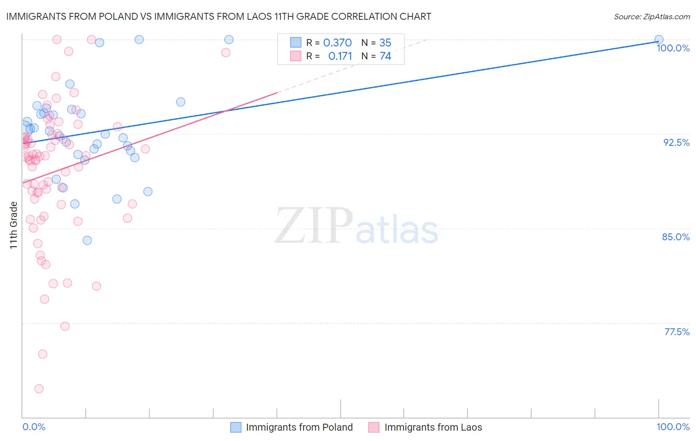 Immigrants from Poland vs Immigrants from Laos 11th Grade