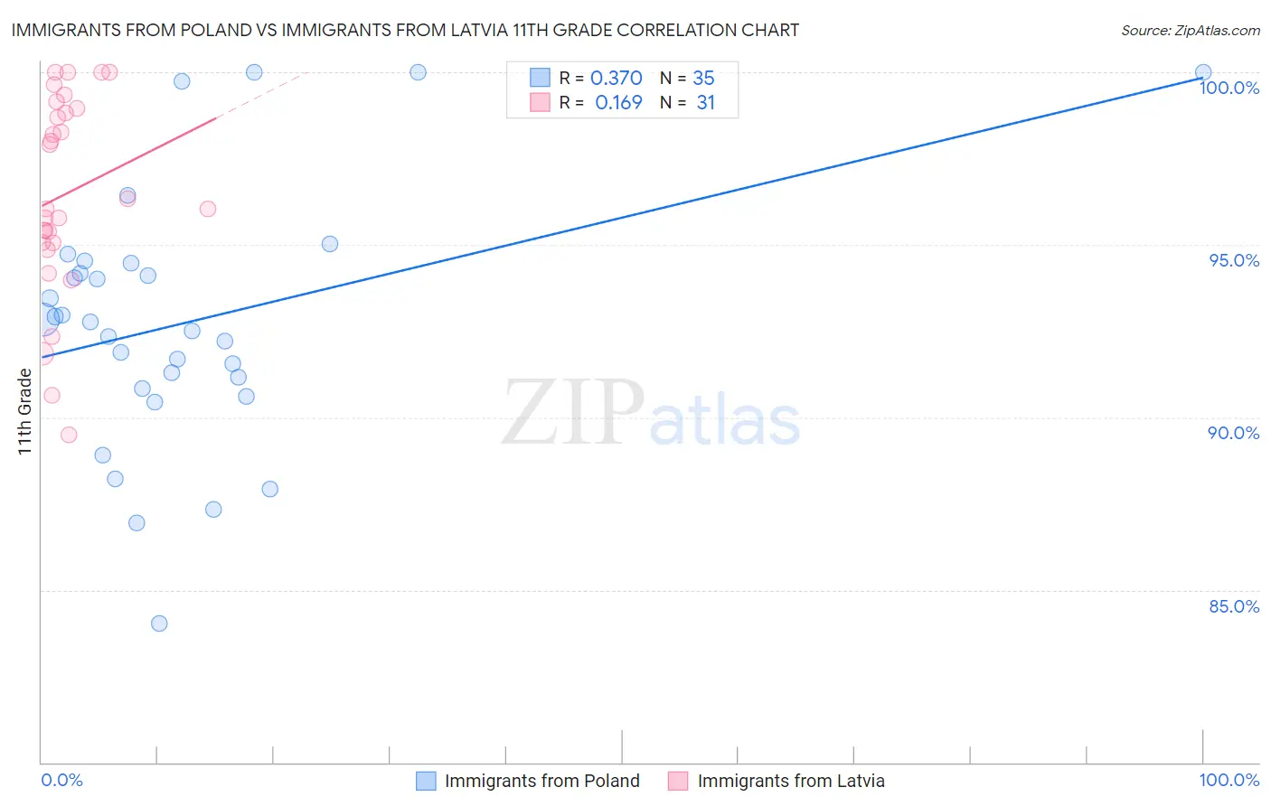 Immigrants from Poland vs Immigrants from Latvia 11th Grade