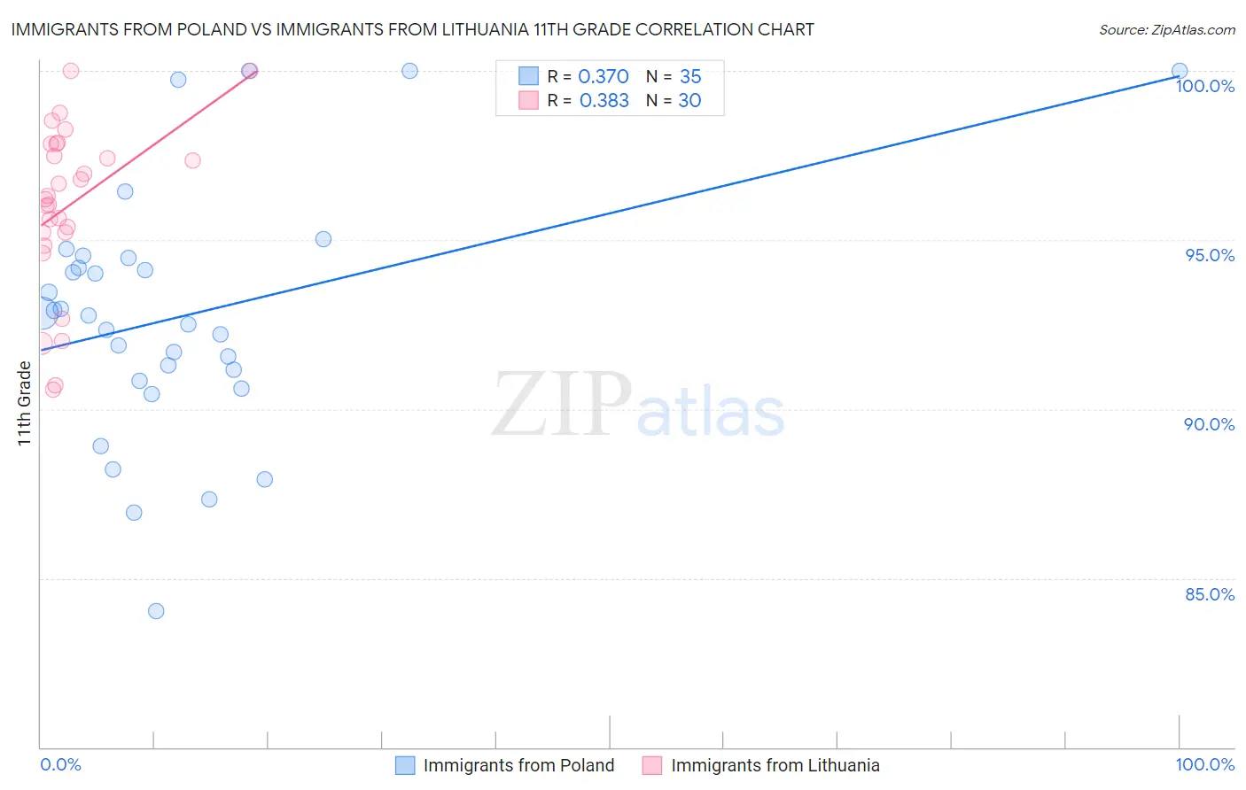 Immigrants from Poland vs Immigrants from Lithuania 11th Grade