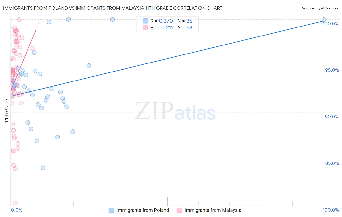 Immigrants from Poland vs Immigrants from Malaysia 11th Grade