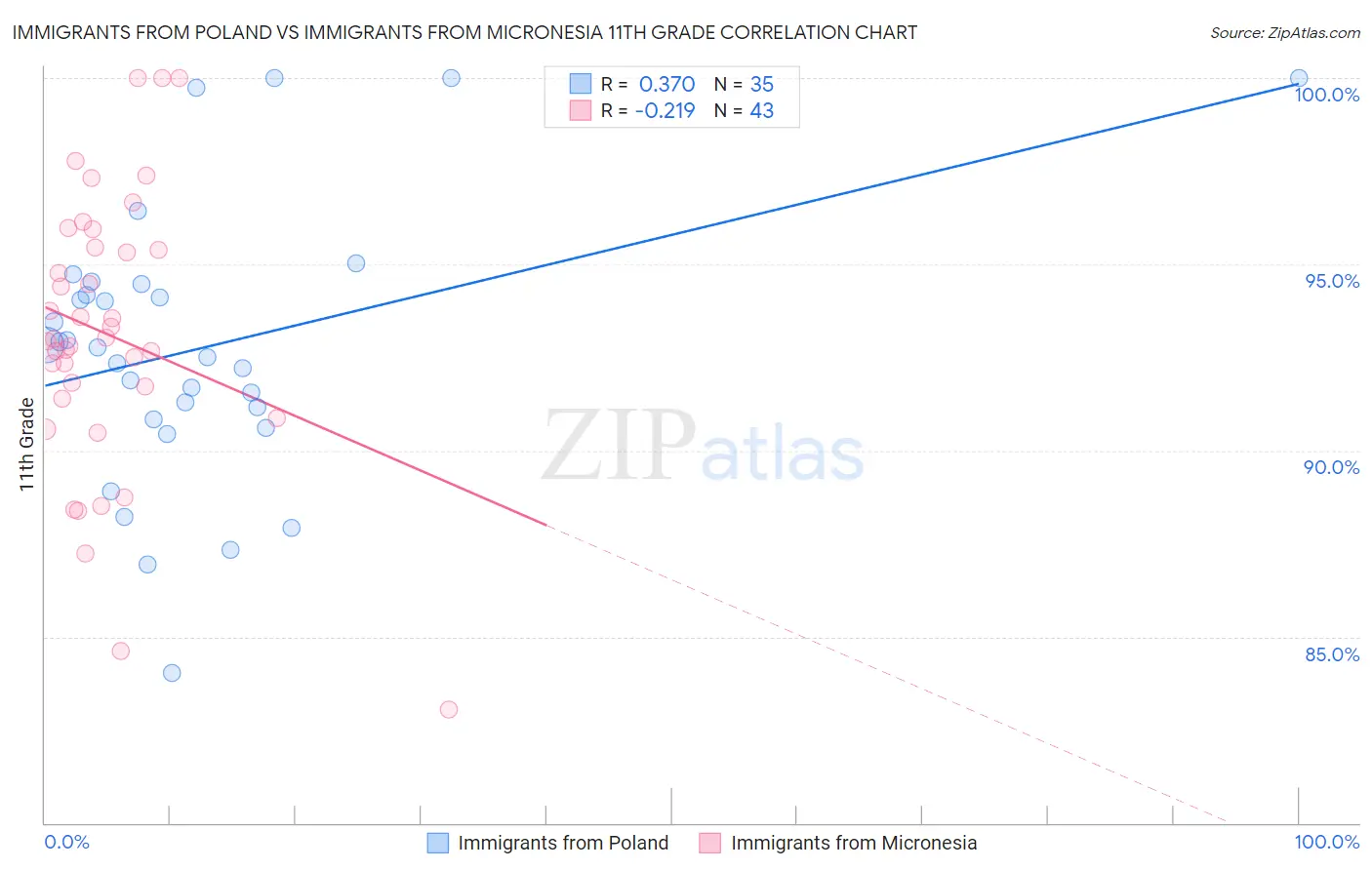 Immigrants from Poland vs Immigrants from Micronesia 11th Grade