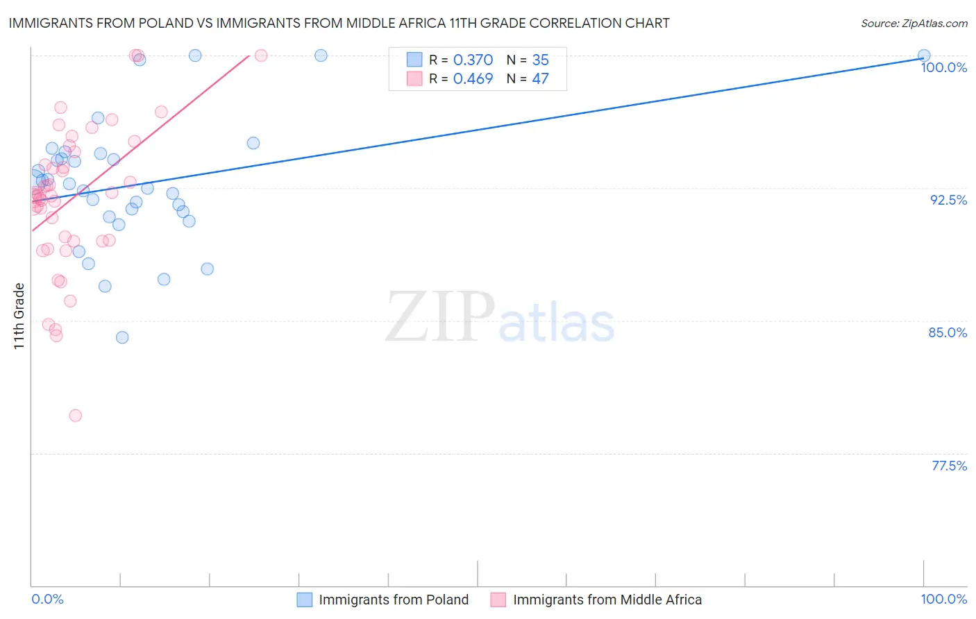 Immigrants from Poland vs Immigrants from Middle Africa 11th Grade