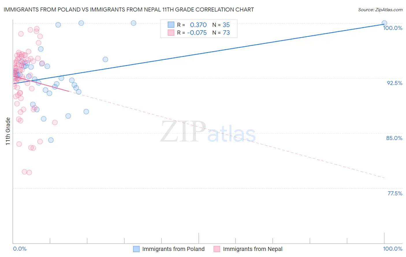 Immigrants from Poland vs Immigrants from Nepal 11th Grade