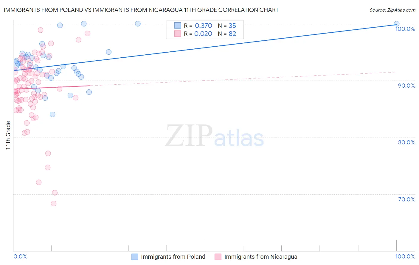 Immigrants from Poland vs Immigrants from Nicaragua 11th Grade