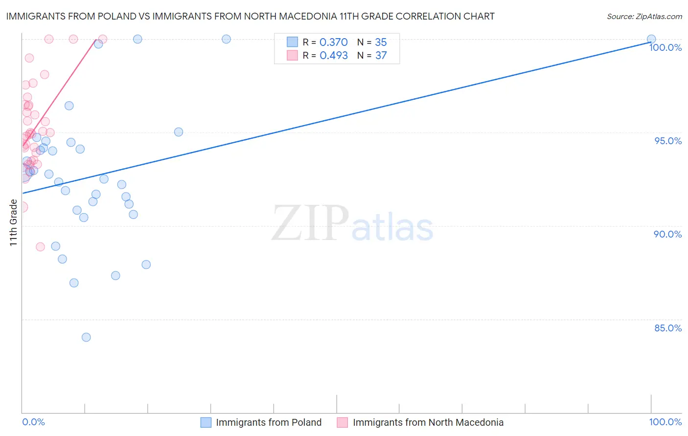 Immigrants from Poland vs Immigrants from North Macedonia 11th Grade