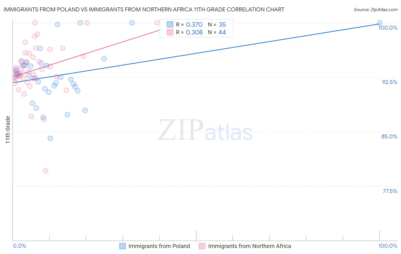 Immigrants from Poland vs Immigrants from Northern Africa 11th Grade