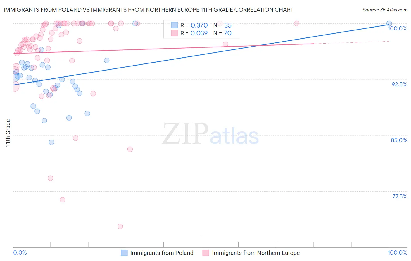 Immigrants from Poland vs Immigrants from Northern Europe 11th Grade