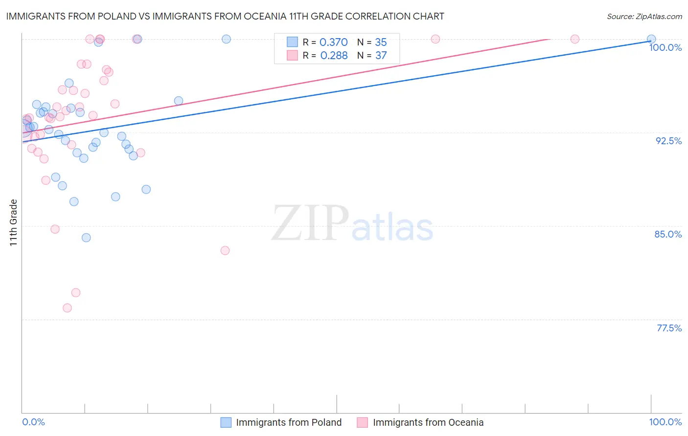 Immigrants from Poland vs Immigrants from Oceania 11th Grade