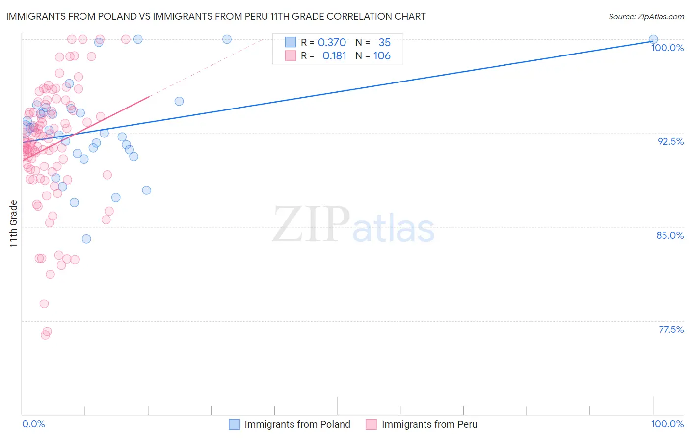 Immigrants from Poland vs Immigrants from Peru 11th Grade