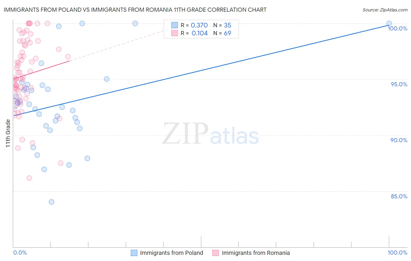 Immigrants from Poland vs Immigrants from Romania 11th Grade