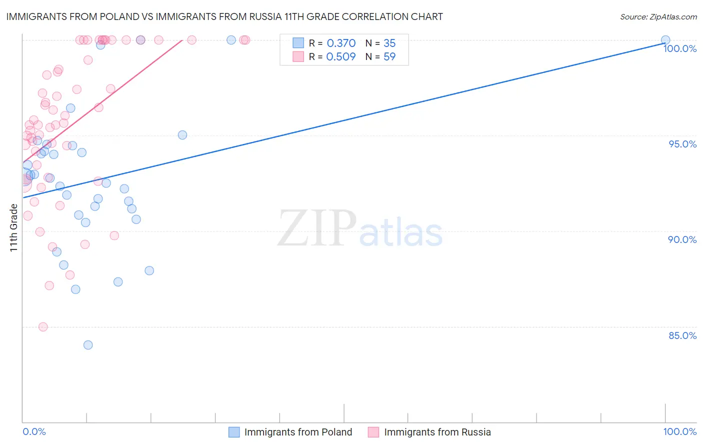 Immigrants from Poland vs Immigrants from Russia 11th Grade