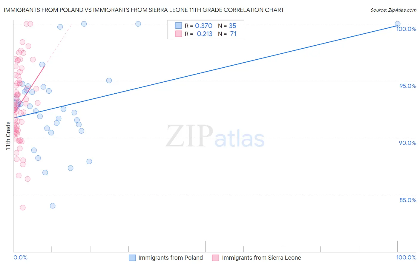 Immigrants from Poland vs Immigrants from Sierra Leone 11th Grade