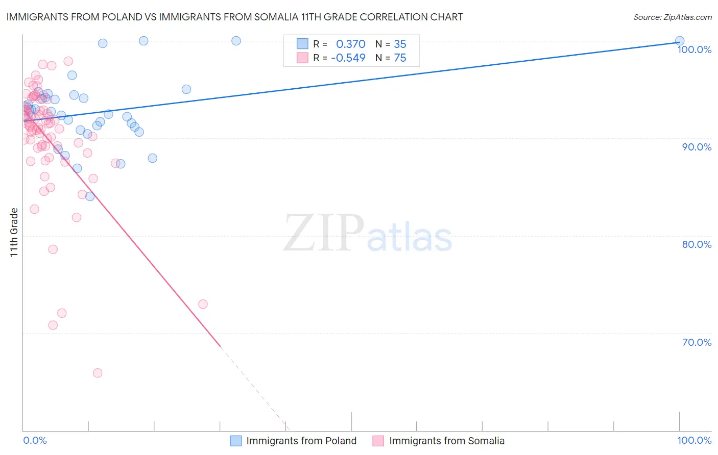 Immigrants from Poland vs Immigrants from Somalia 11th Grade