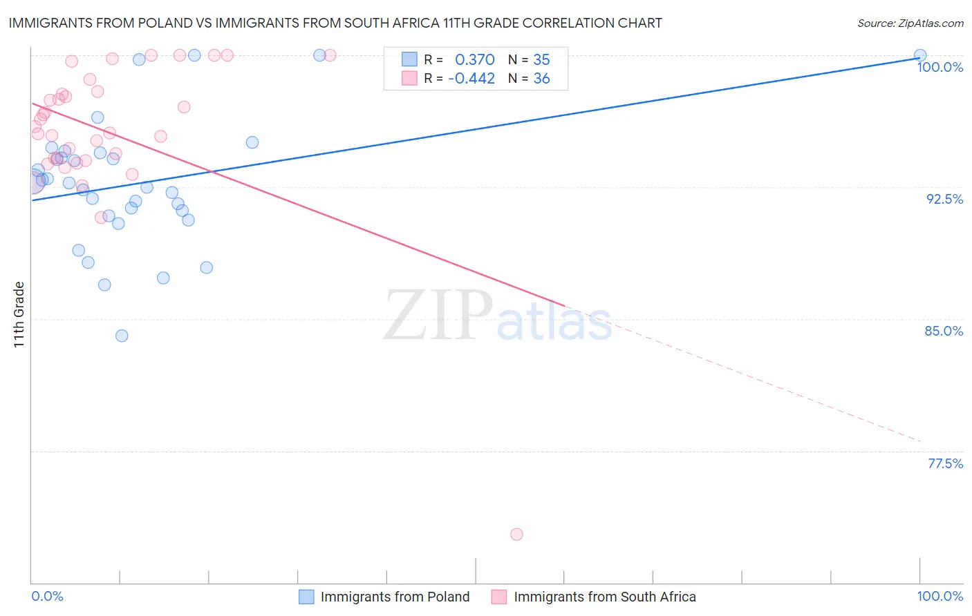 Immigrants from Poland vs Immigrants from South Africa 11th Grade