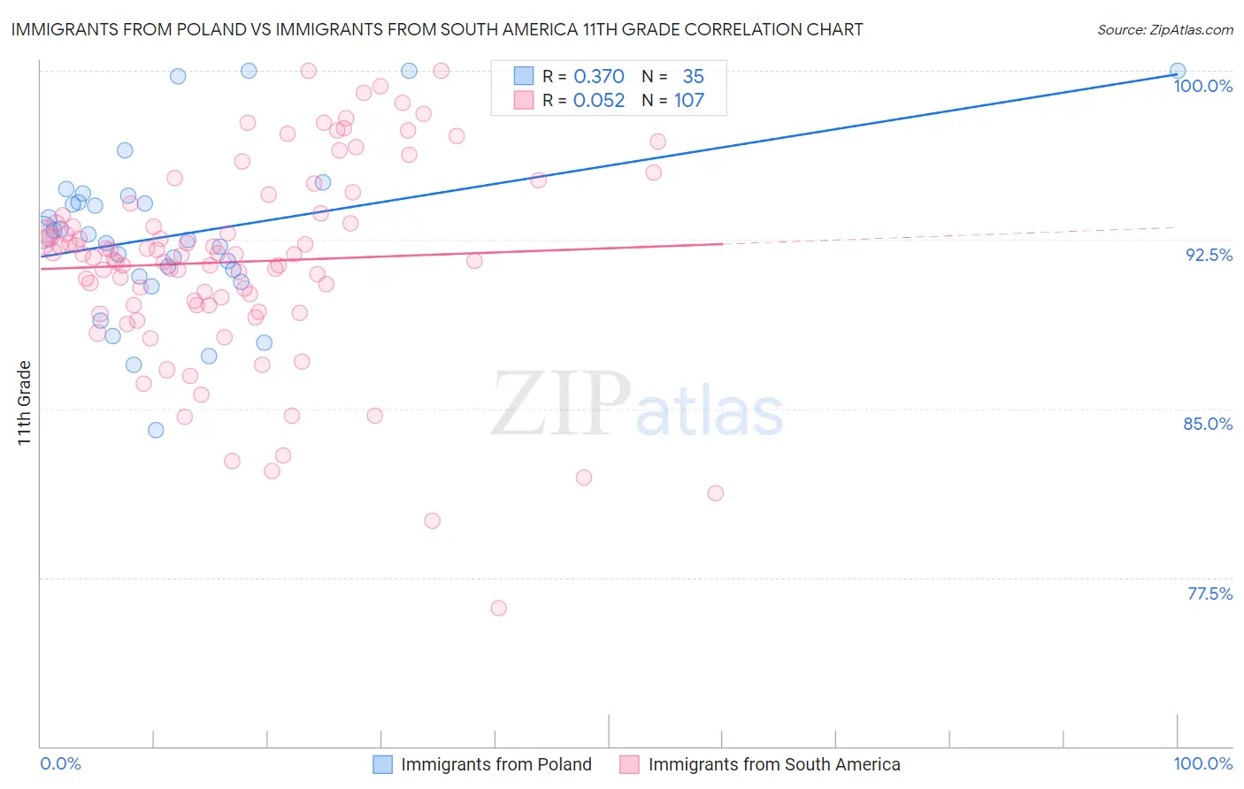 Immigrants from Poland vs Immigrants from South America 11th Grade