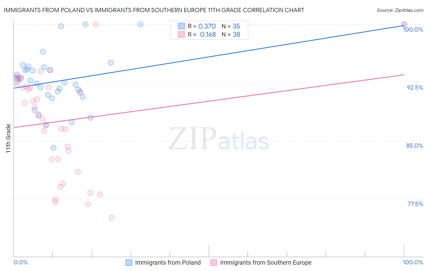 Immigrants from Poland vs Immigrants from Southern Europe 11th Grade
