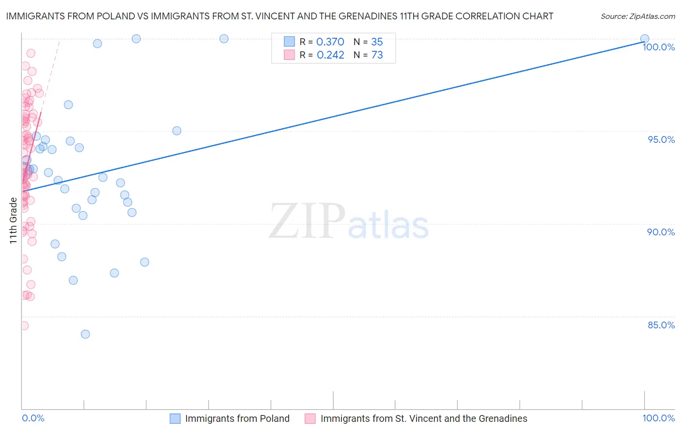 Immigrants from Poland vs Immigrants from St. Vincent and the Grenadines 11th Grade