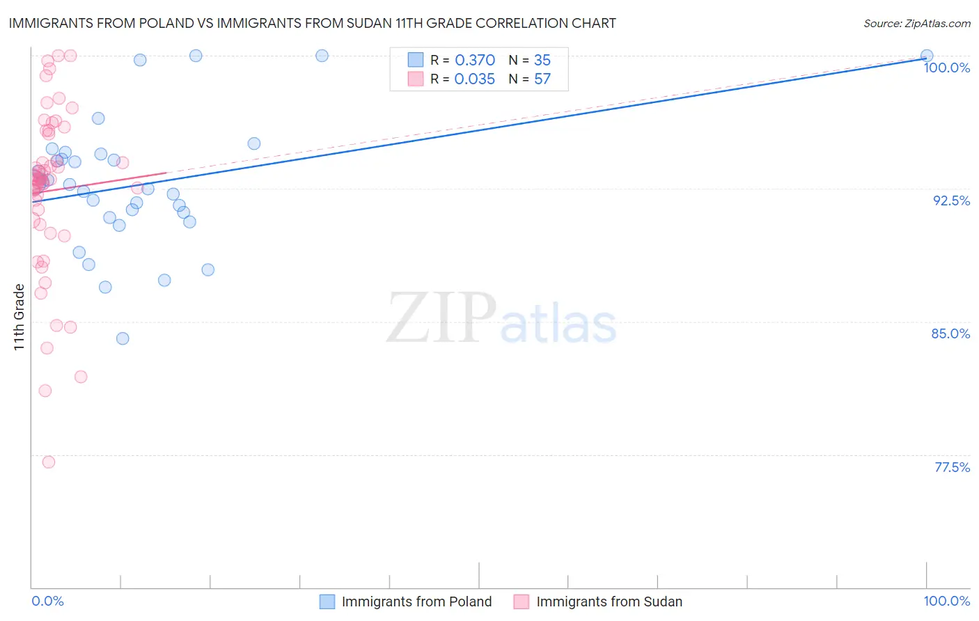 Immigrants from Poland vs Immigrants from Sudan 11th Grade