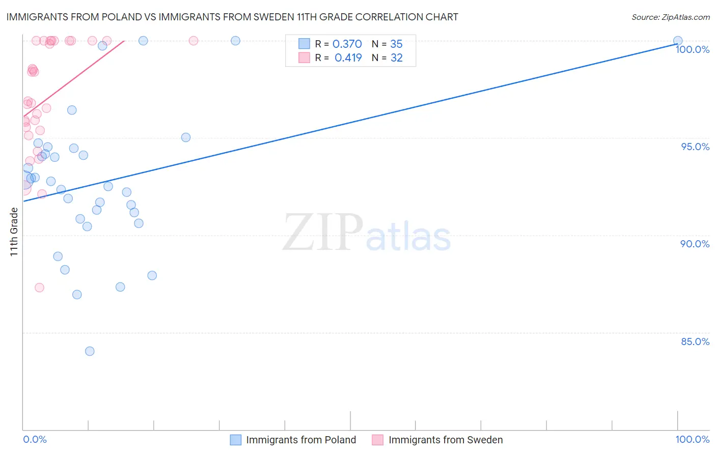 Immigrants from Poland vs Immigrants from Sweden 11th Grade