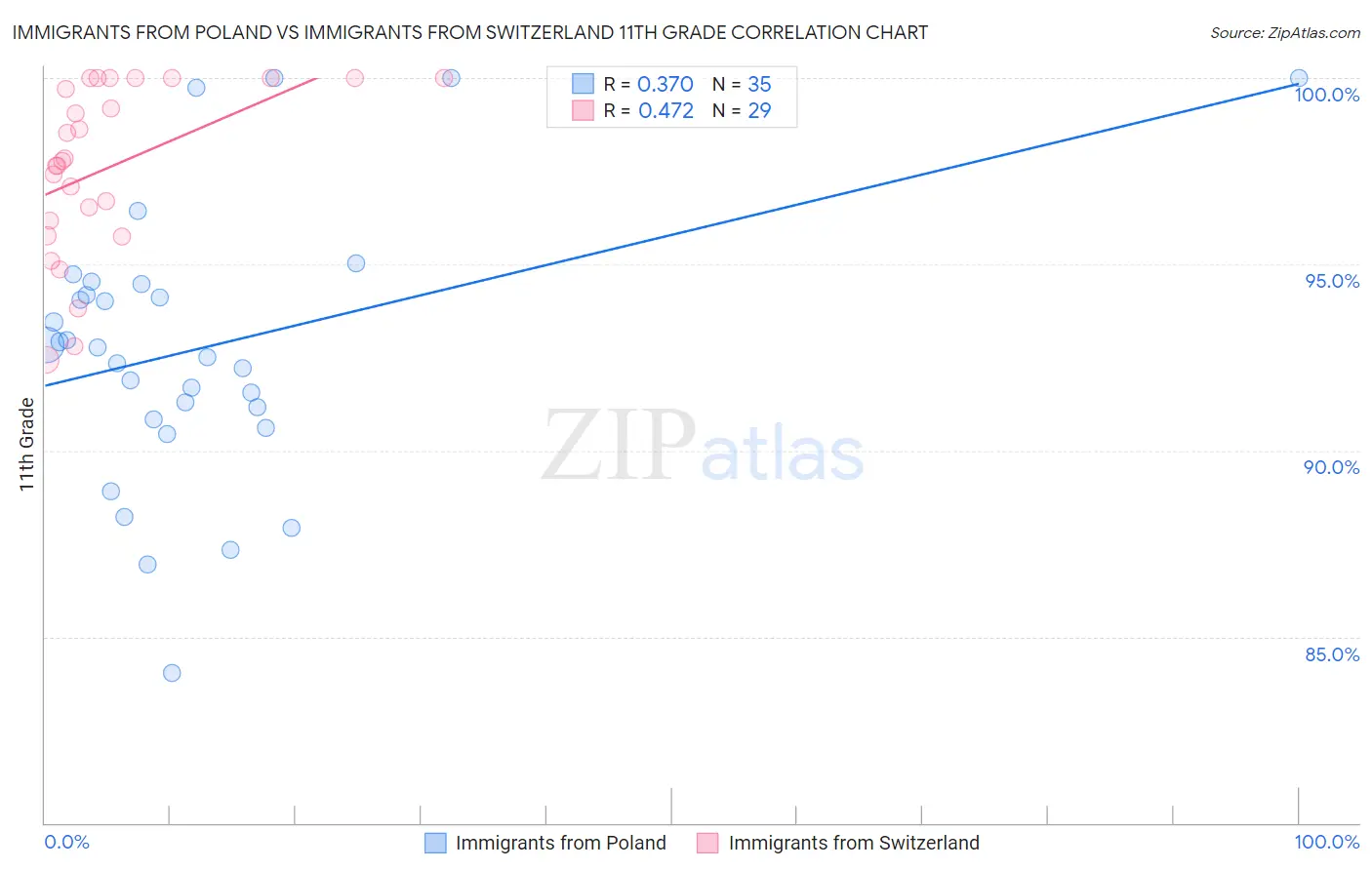 Immigrants from Poland vs Immigrants from Switzerland 11th Grade