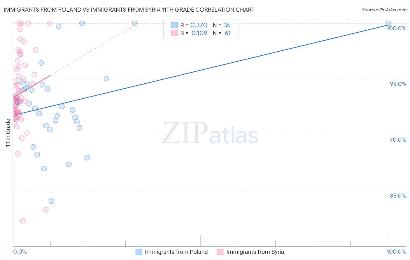 Immigrants from Poland vs Immigrants from Syria 11th Grade