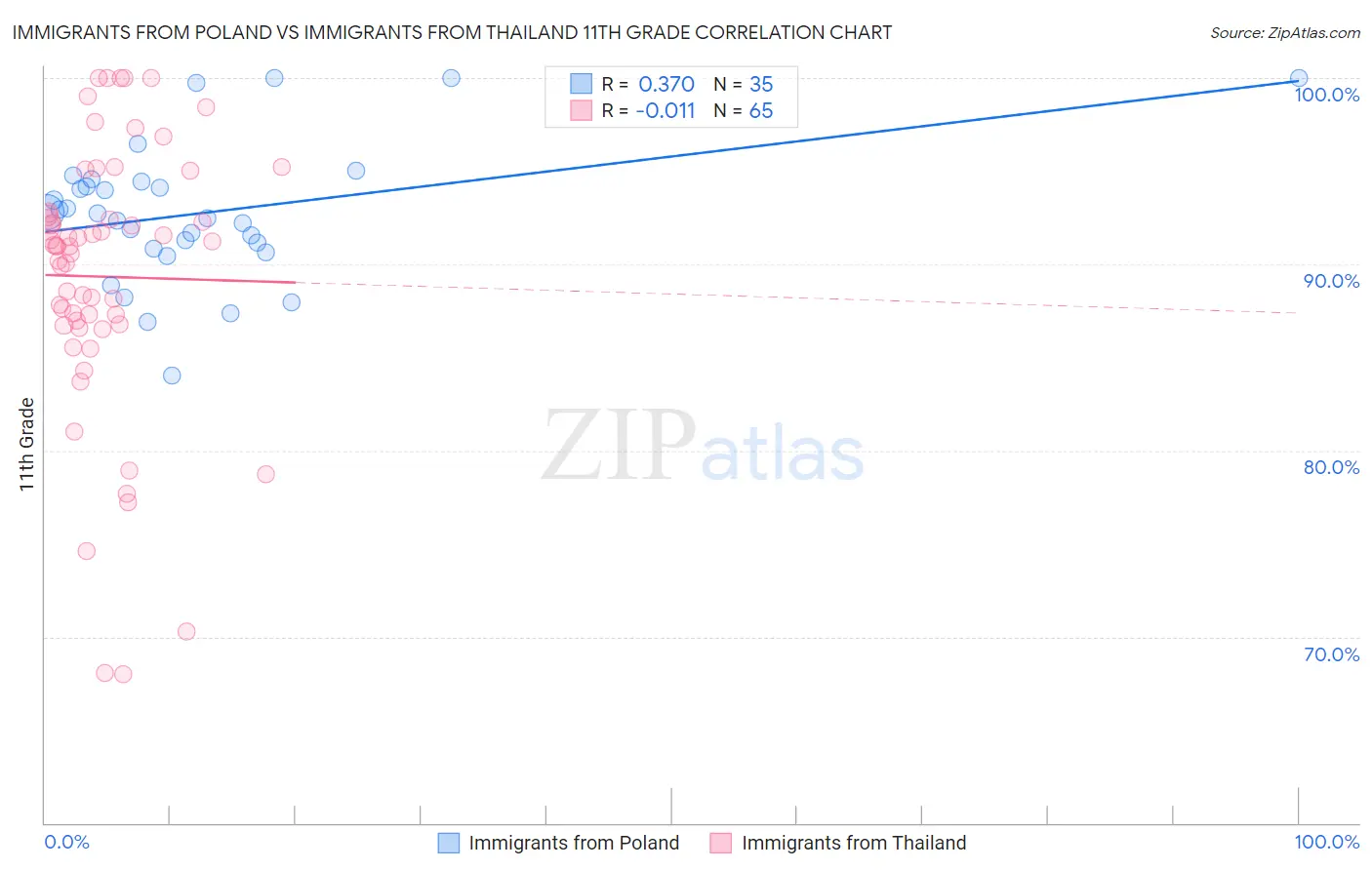 Immigrants from Poland vs Immigrants from Thailand 11th Grade