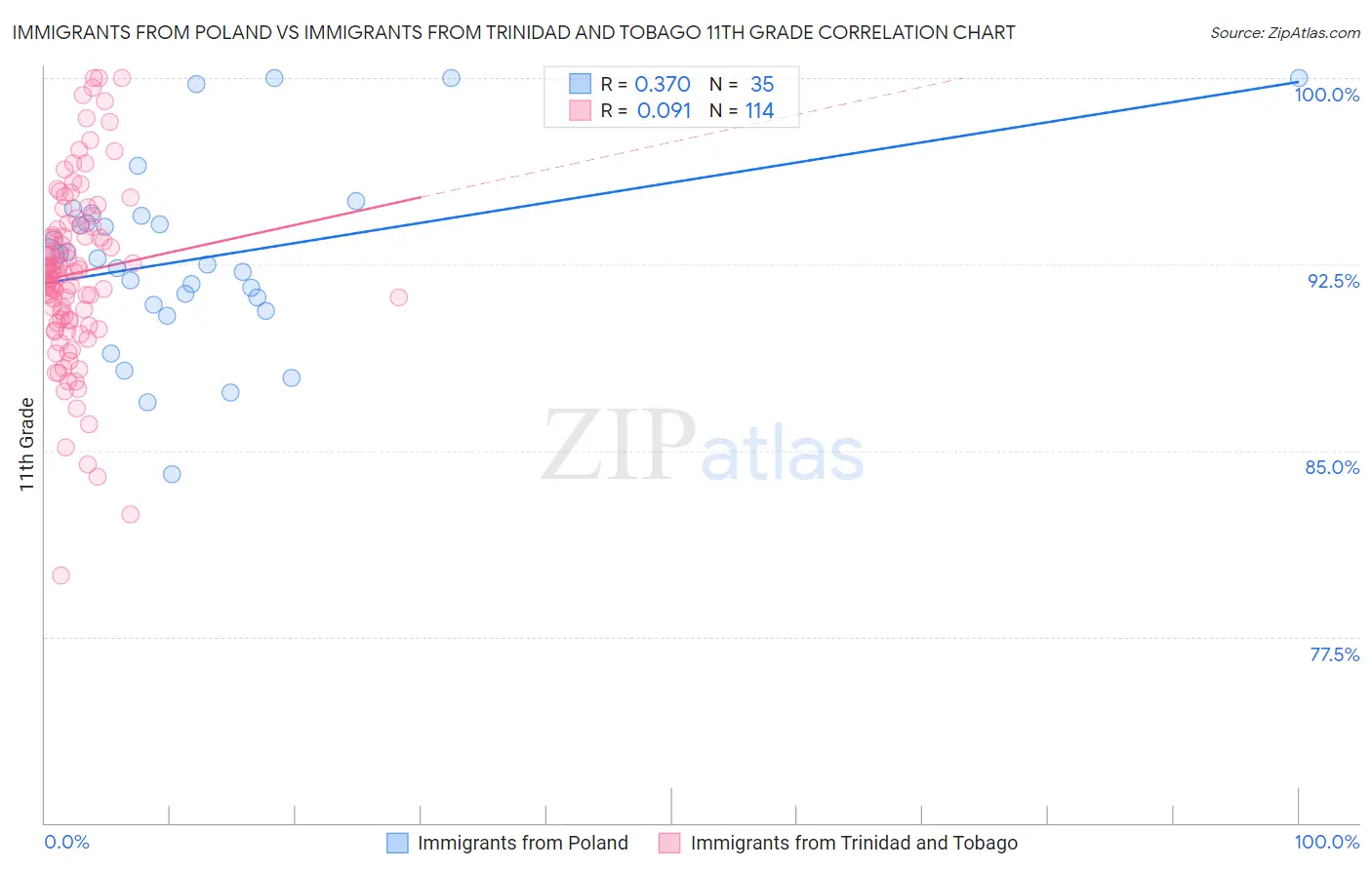 Immigrants from Poland vs Immigrants from Trinidad and Tobago 11th Grade
