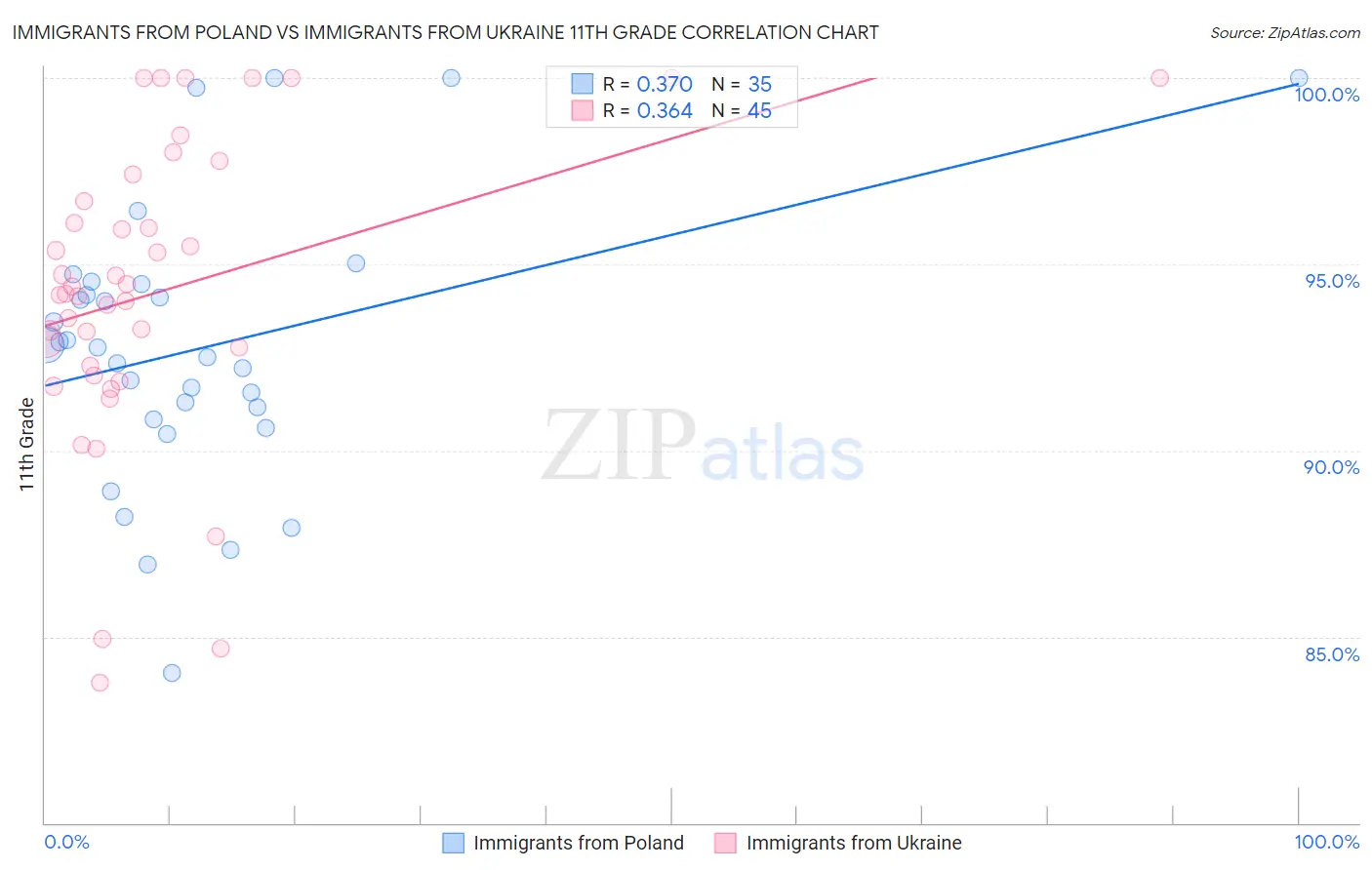 Immigrants from Poland vs Immigrants from Ukraine 11th Grade