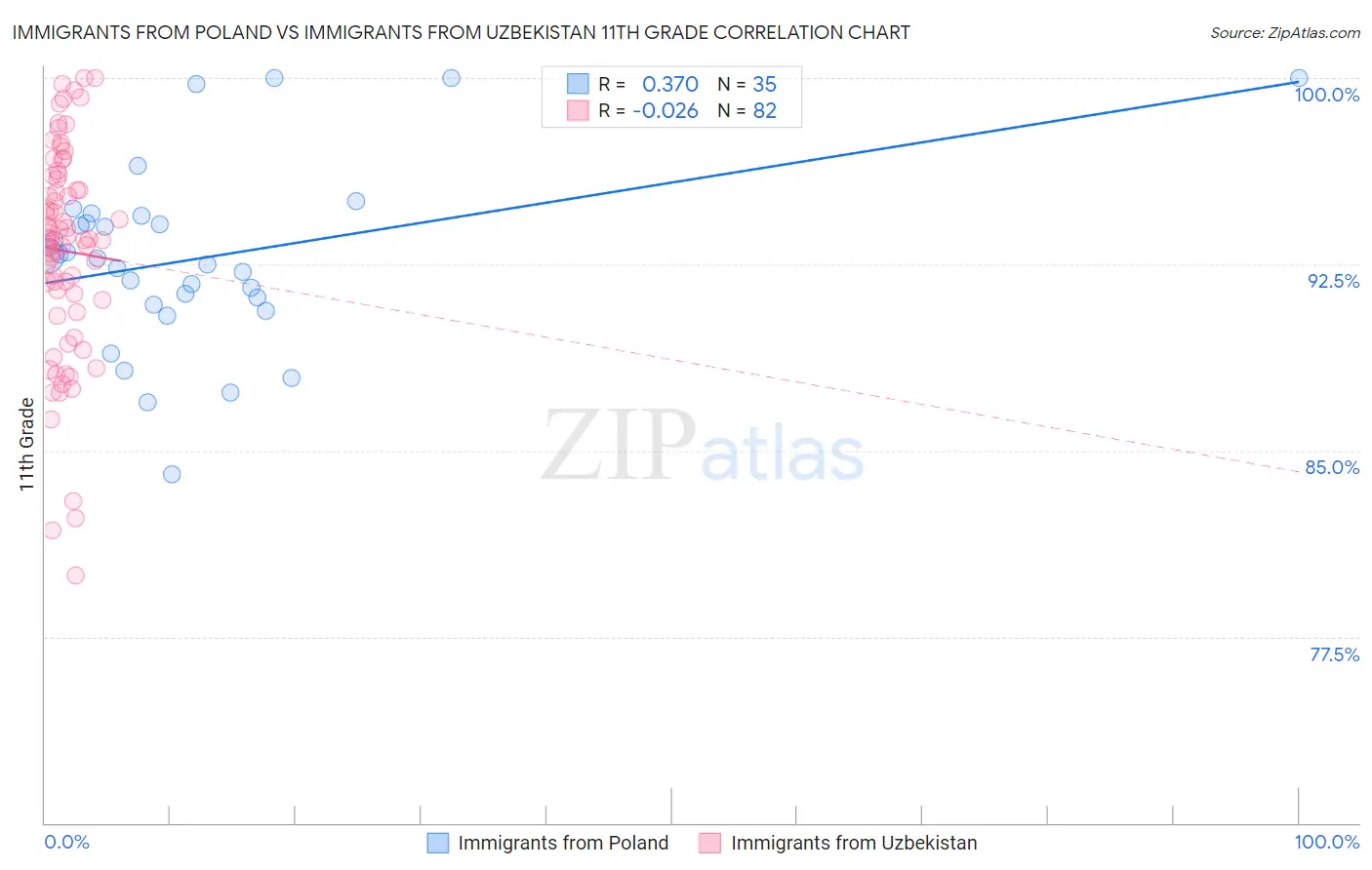 Immigrants from Poland vs Immigrants from Uzbekistan 11th Grade